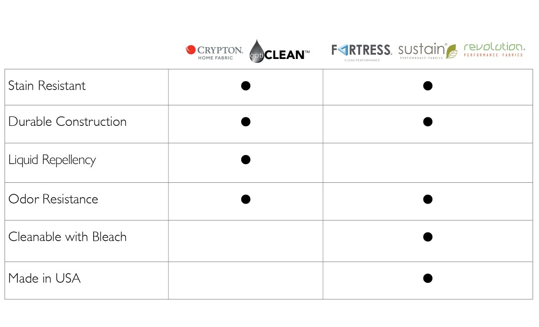 Performance Fabrics Chart